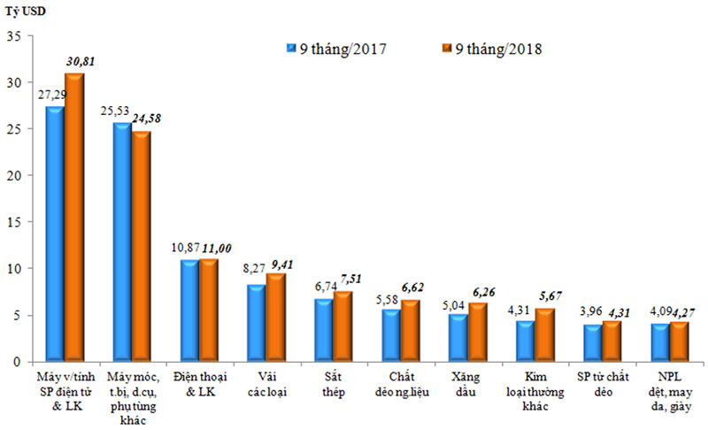 Biểu đồ 2: Trị giá nhập khẩu 10 nhóm hàng lớn nhất trong 9 tháng đầu năm 2018 so với 9 tháng đầu năm 2017