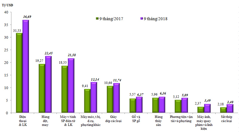 Biểu đồ 1: Trị giá xuất khẩu 10 nhóm hàng lớn nhất trong 9 tháng đầu năm 2018 so với 9 tháng đầu năm 2017. Nguồn: Tổng cục Hải quan