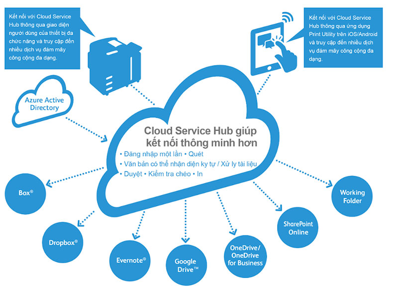 Dịch vụ Cloud Serivce Hub giúp kết nối với các dịch vụ lưu trữ đám mây một cách hiệu quả.