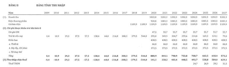 Bảng tính thu nhập Dự án Thủy điện Thượng Kon Tum từ năm 2019 – 2027 khi giá điện hàng năm giả định là 1.109 đồng/kWh – Nguồn: VSH