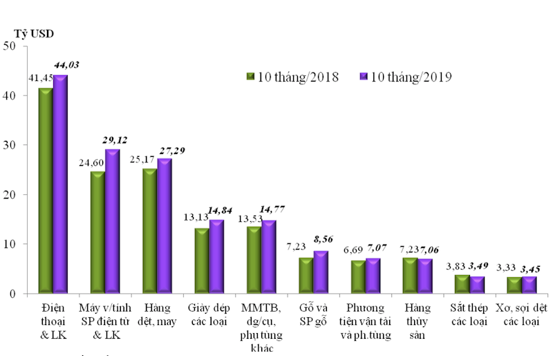 Biểu đồ: Trị giá xuất khẩu 10 nhóm hàng lớn nhất 10 tháng/2019 so với cùng kỳ năm 2018. Nguồn: Tổng cục Hải quan
