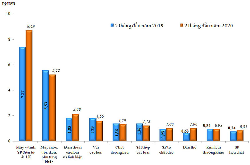 Biểu đồ 2: Trị giá nhập khẩu 10 nhóm hàng lớn nhất 2 tháng đầu năm 2020 so với cùng kỳ năm 2019. Nguồn: Tổng cục Hải quan