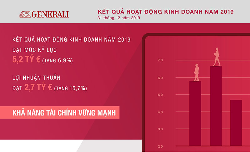 Generali, tập đoàn bảo hiểm hàng đầu thế giới đến từ Italia, vừa công bố kết quả hoạt động kinh doanh đạt mức kỷ lục 5,2 tỷ Euro (tăng  6,9% so với năm 2018)