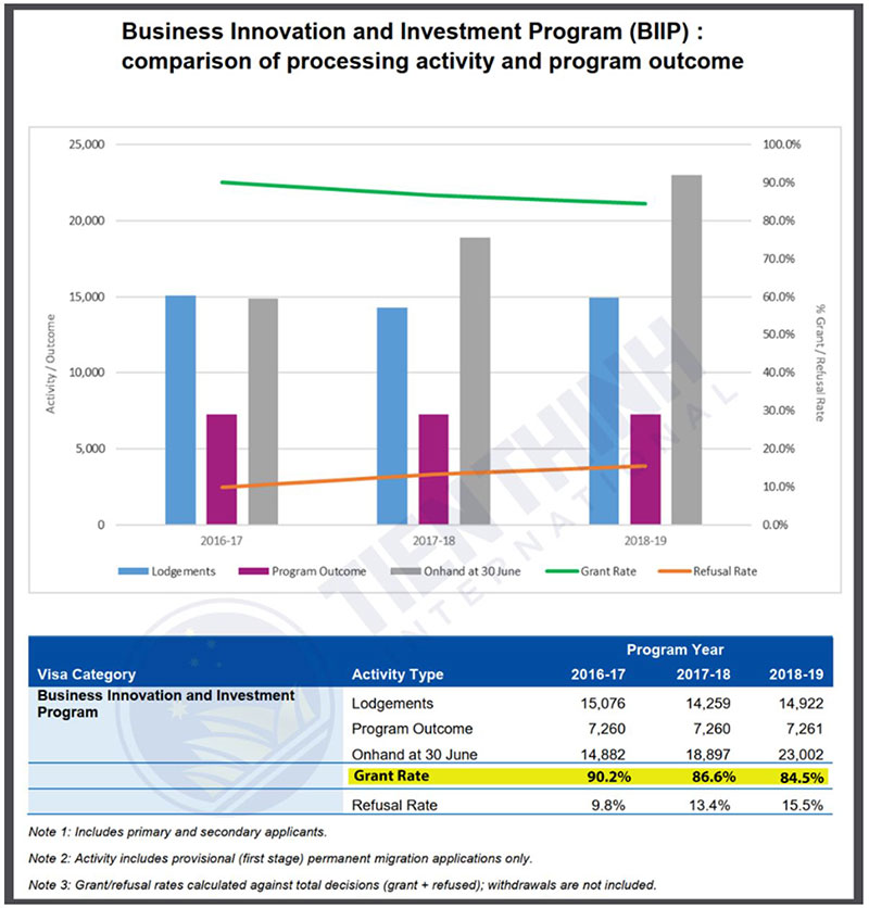Biểu đồ Báo cáo chương trình nhập cư diện Đầu Tư của Bộ Nội Vụ Úc trong 3 năm tài chính gần nhất (Source: Page 32, 2018-19 Migration Program Report)