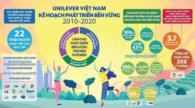 Những thành tựu của Kế hoạch phát triển bền vững 2010- 2020 của Unilever Việt Nam.