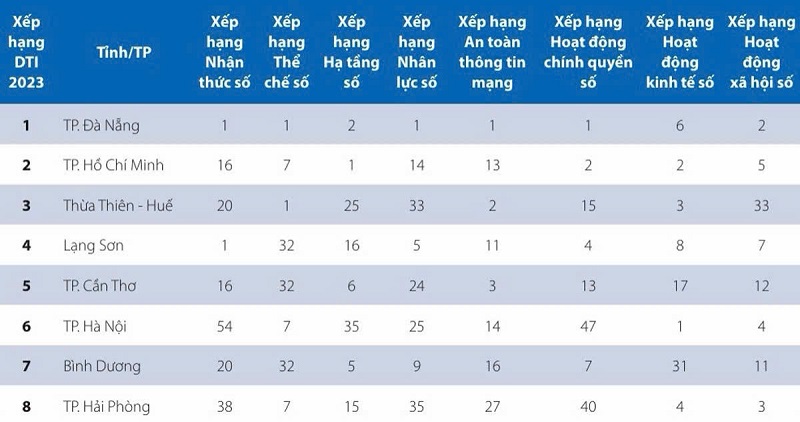 Đà Nẵng nằm trong top 10 tỉnh, thành phố đứng đầu về DTI 2023