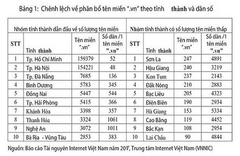 Thương mại điện tử của Việt Nam vẫn còn nhiều vùng 