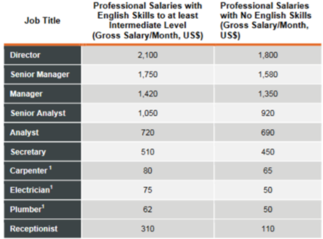 Sự chênh lệch về mức lương đối với người có tiếng Anh và không có tiếng Anh ở cùng vị trí tại Rwanda (Nguồn: Euromonitor International (2010, p.74))