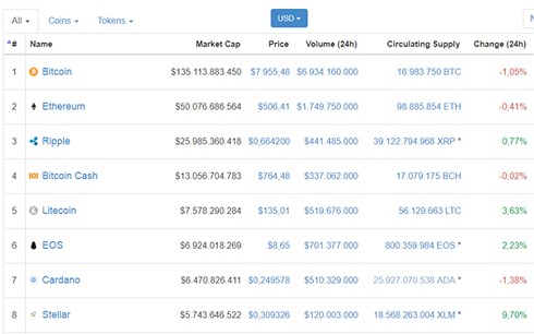 Bảng giá một số đồng tiền chủ chốt trên thị trường tiền số.(Nguồn: coinmarketcap.com)