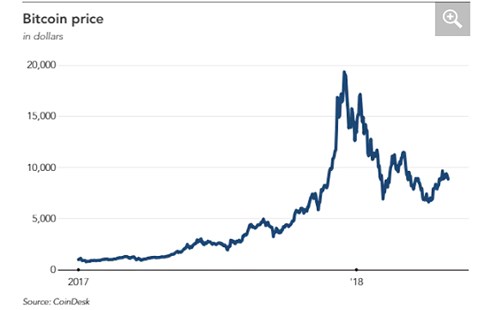 Biến động giá của đồng Bitcoin từ năm 2017 đến nay (tháng 5/2018). (Nguồn: Coindesk)