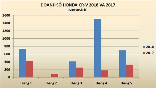 Honda CR-V tăng trưởng mạnh kể từ khi chuyển sang phiên bản mới.