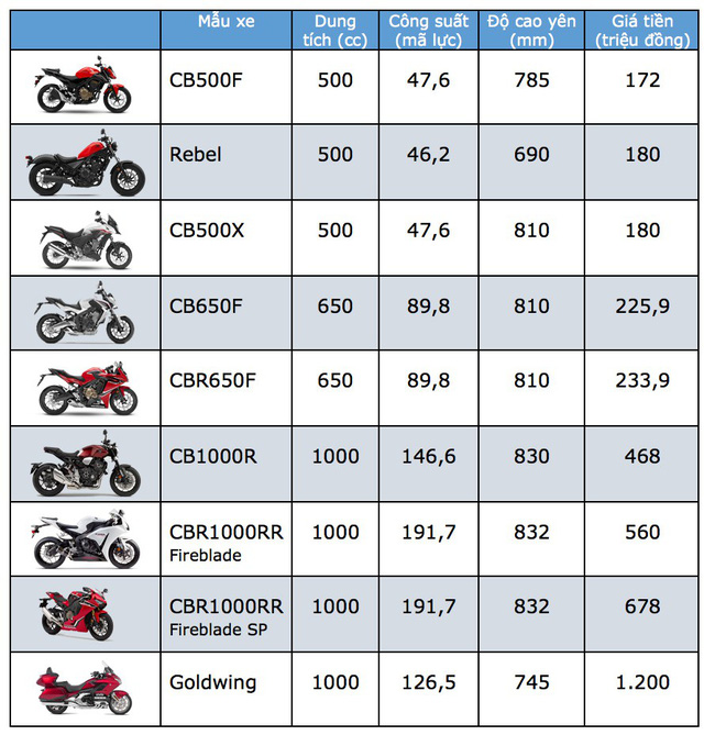 Giá xe mô tô Honda mới nhất trong tháng 42022