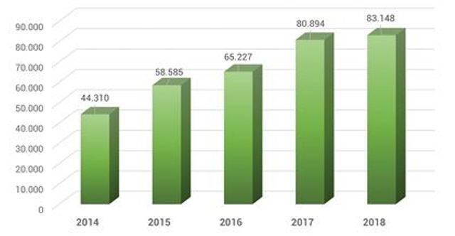  Giá trị phát hành trái phiếu doanh nghiệp giai đoạn 2014 - 2018.
