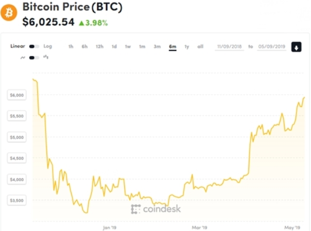 Diễn biến giá Bitcoin trong 6 tháng qua. 