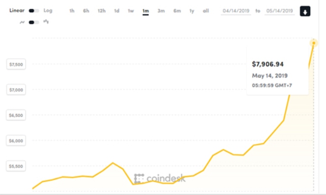 Đà tăng giá của Bitcoin trong một tháng gần đây. Ảnh: Coindesk