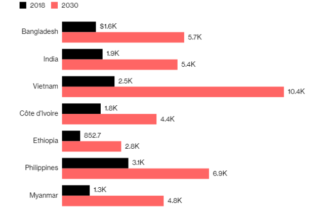 Thu nhập bình quân đầu người năm 2018 (màu đen) và 2030 (màu đỏ) của “câu lạc bộ 7%” trong thập niên 2020. Đơn vị: nghìn USD. Ảnh: Standard Chartered/Bloomberg.