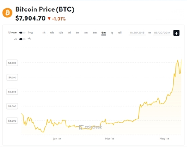 Diễn biến giá Bitcoin trong nửa năm qua. 