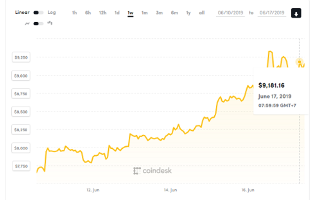 Biến động giá Bitcoin trong một tuần qua. Ảnh: Coindesk