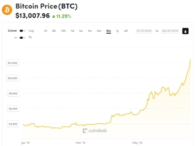 Diễn biến giá Bitcoin từ đầu năm.