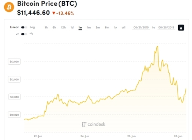Diễn biến giá Bitcoin trong một tuần qua.