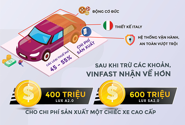 Với mức thu về hơn 400 triệu đồng cho một chiếc Lux A2.0 và hơn 600 triệu đồng cho một chiếc Lux SA2.0, các chuyên gia cho rằng VinFast đang phải chịu lỗ trên mỗi chiếc xe bán ra.