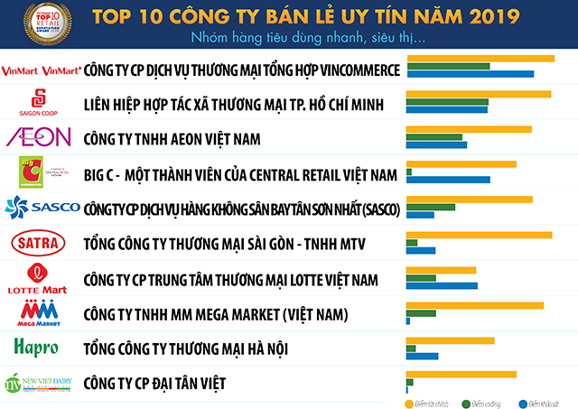 VinMart & VinMart+ năm thứ 2 liên tiếp dẫn đầu thị trường trong Top 10 Công ty bán lẻ uy tín 2019