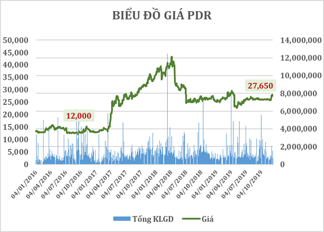 Biểu đồ giá của PDR giai đoạn từ đầu năm 2016 đến 13/12/2019 (giá đã điều chỉnh)