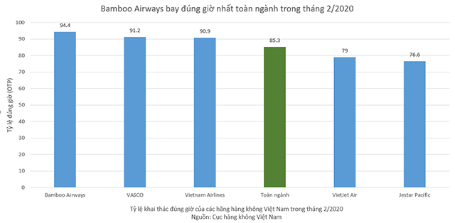 Tỉ lệ khai thác đúng giờ của các hãng hàng không Việt Nam trong tháng 2/2020