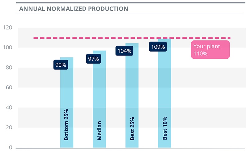 Hình 1. Biểu đồ thể hiện Công suất trung bình năm của Nhà máy Đạm Cà Mau so với các nhóm công suất trung bình của các Nhà máy khác trên thế giới 