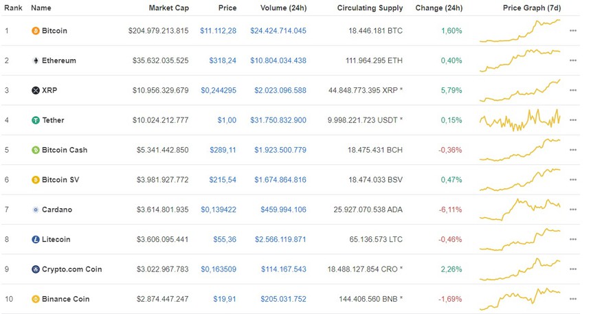 Nguồn: Coinmarketcap.