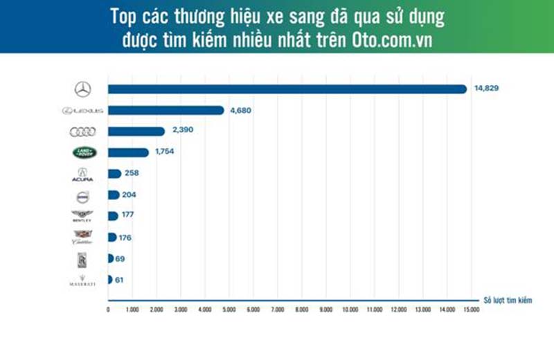 Top các thương hiệu xe sang đã qua sử dụng được tìm kiếm nhiều nhất trên Oto.com.vn.