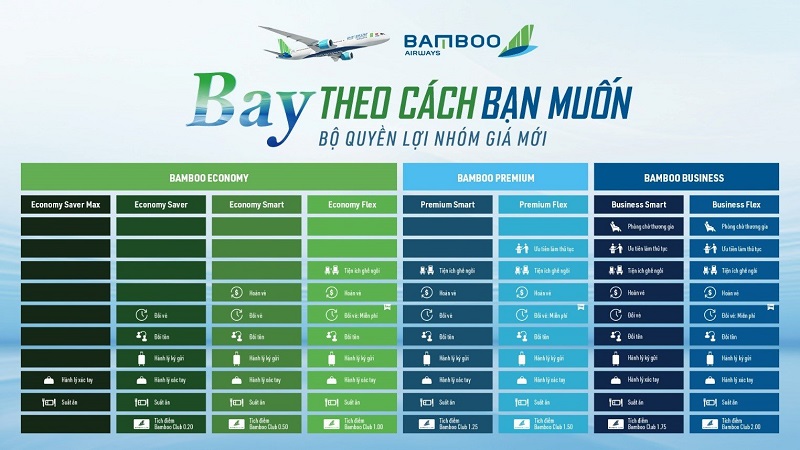 Bamboo Airways tối ưu hoá lợi ích khách hàng với việc hoạch định 8 nhóm giá cụ thể cho 3 hạng vé, gồm Bamboo Phổ thông, Bamboo Phổ thông Đặc biệt và Bamboo Thương gia.