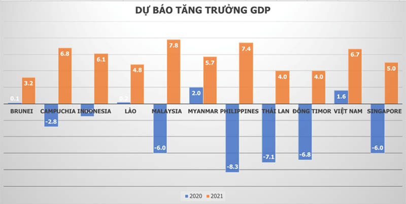 GDP năm 2021 của Việt Nam được IMF dự báo đạt 6,7%, tiếp tục nằm trong nhóm có tăng trưởng kinh tế cao nhất Đông Nam Á