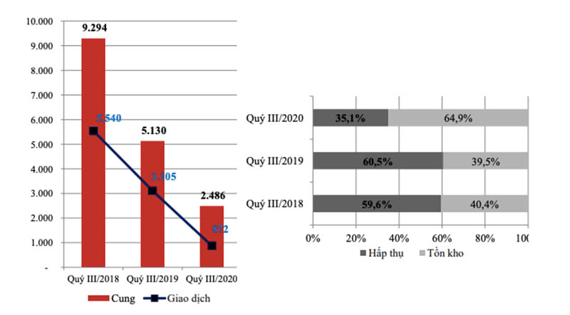 Biểu đồ thể hiện lượng cung mới, giao dịch và tỉ lệ hấp thụ căn hộ tại Hà Nội Quý III/2020 so với cùng kỳ các năm (Nguồn: Báo cáo thị trường Quý III/2020 Hội môi giới BĐS Việt Nam)
