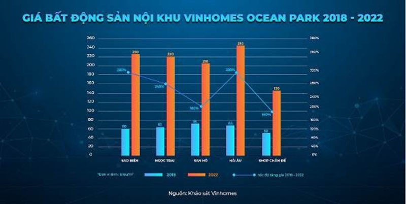 Thống kê giá bất động sản thấp tầng tại dự án Vinhomes Ocean Park 1 (giai đoạn 2018 – 2022)