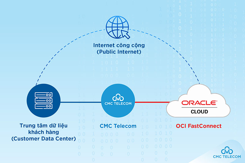 CMC Telecom cung cấp OCI FastConnect 