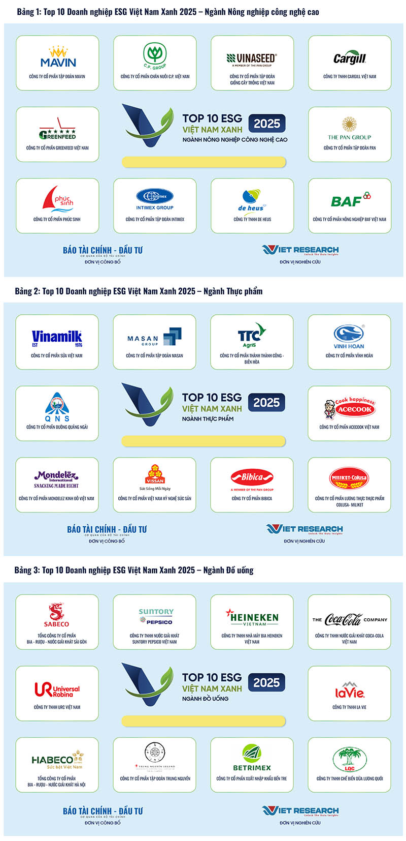 Công bố Top 10 Doanh nghiệp ESG Việt Nam Xanh 2025 ngành Nông nghiệp ...