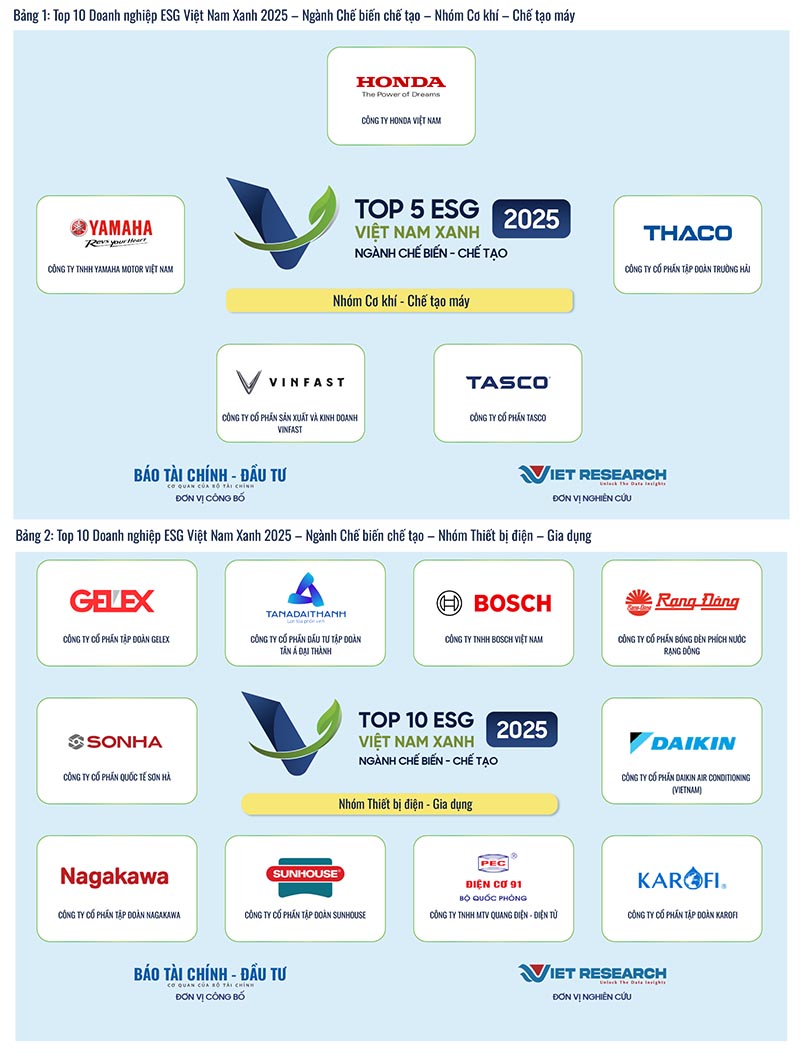 Công bố Top 10 Doanh nghiệp ESG Việt Nam Xanh 2025 ngành Chế biến chế tạo