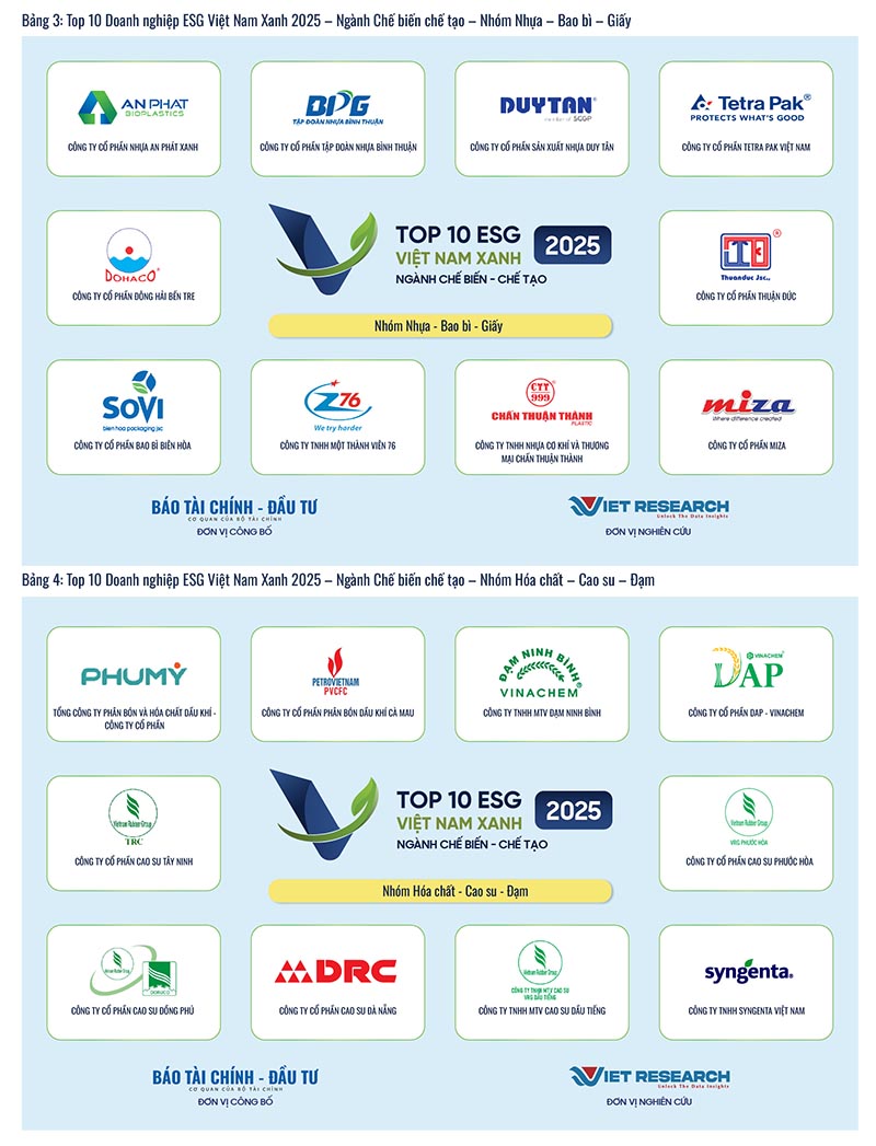 Công bố Top 10 Doanh nghiệp ESG Việt Nam Xanh 2025 ngành Chế biến chế tạo