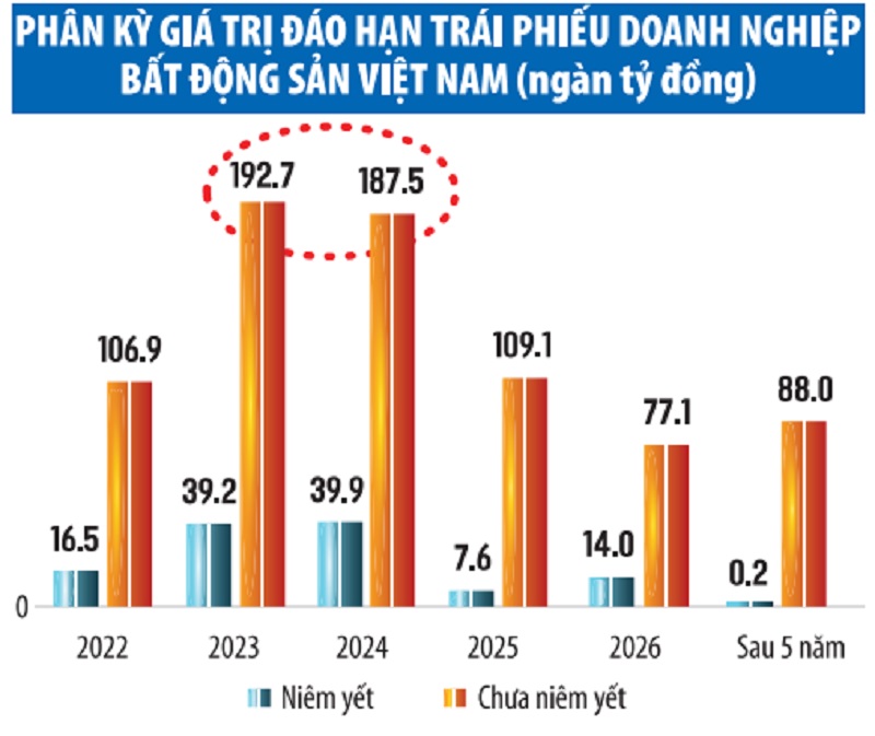 Nguồn: FiinRatings (số liệu được thu thập từ 3.905 lô trái phiếu doanh nghiệp đang lưu hành trên thị trường) 	đồ họa: thanh huyền