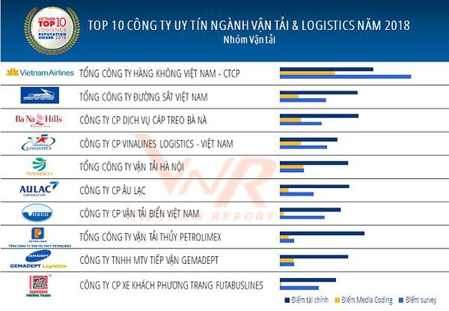 Vietnam Airlines dẫn đầu Top Công ty uy tín ngành Vận tải và ...