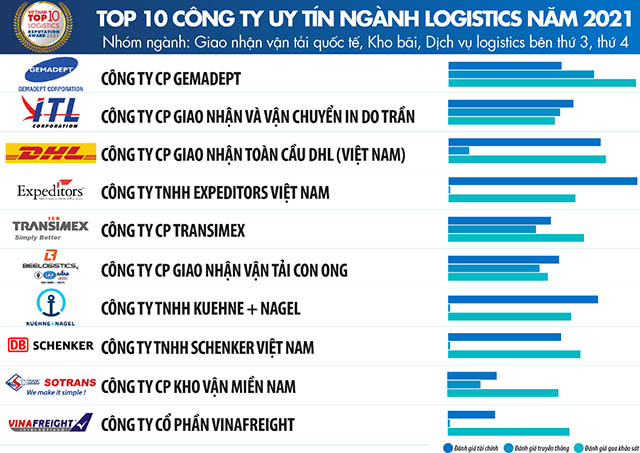 Vietnam Report công bố Top 10 Công ty uy tín ngành logistics năm 2021  Gas  Shipping