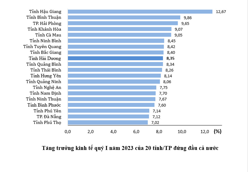 tăng trưởng kinh tế quý I năm 2023 của 20 tỉnh, thành phố đứng đầu cả nước. Nguồn: Cục thống kê tỉnh Hải Dương