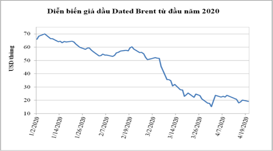 Giá dầu Brent
