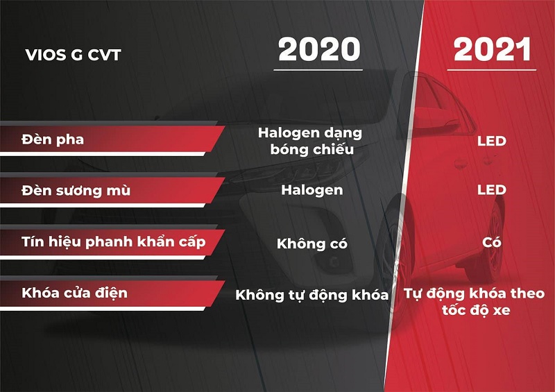 So sánh các phiên bản Vios 2021 và 2020. Ảnh: CNOTO, autopress