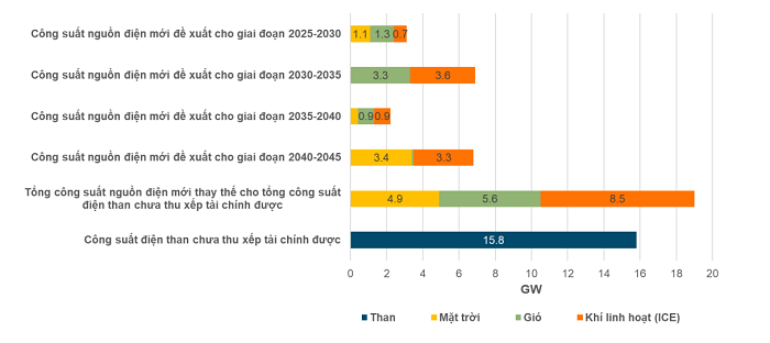 Biểu đồ thể hiện công suất được đề xuất để thay thế các Dự án điện than chưa thu xếp được tài chính tại Việt Nam