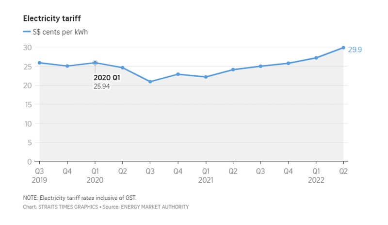 Biến động giá điện của Singapore trong những năm qua