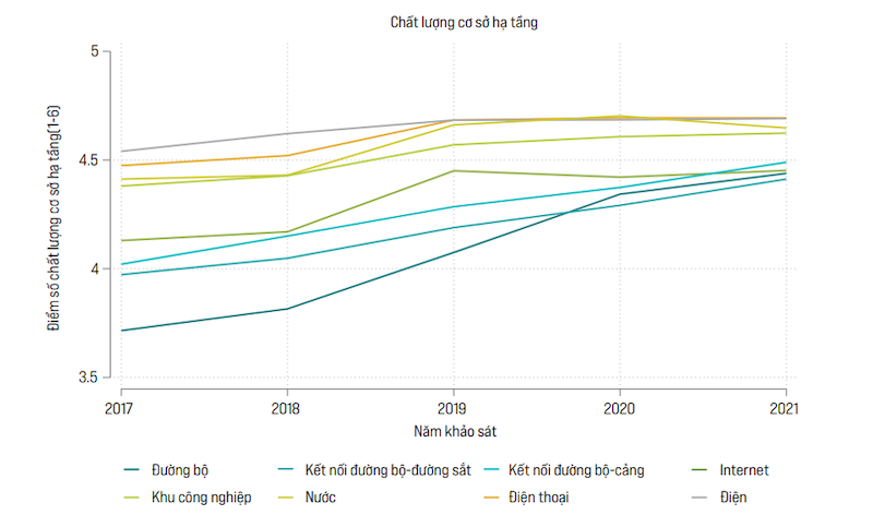 Điểm số về chất lượng cơ sở hạ tầng giai đoạn 2017 - 2021