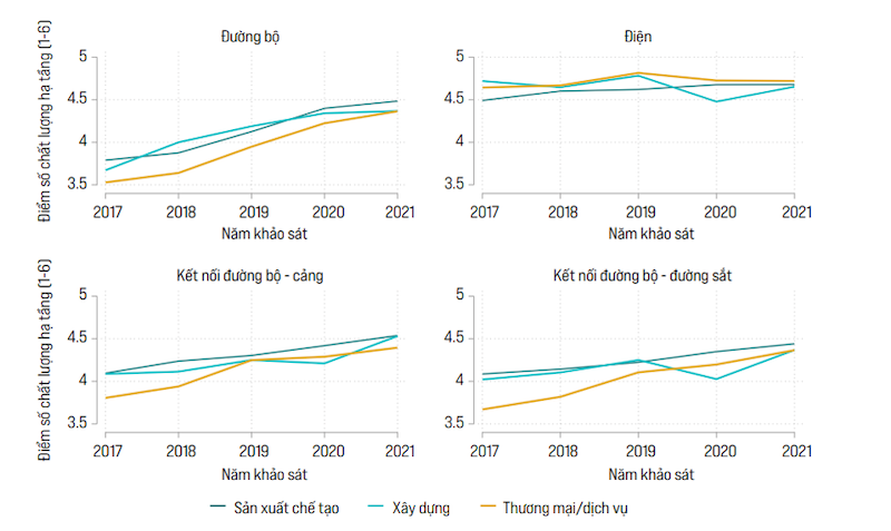 Đánh giá chất lượng cơ sở hạ tầng theo lĩnh vực hoạt động của doanh nghiệp FDI năm 2021