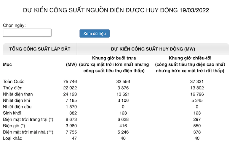 Điện gió được huy động 